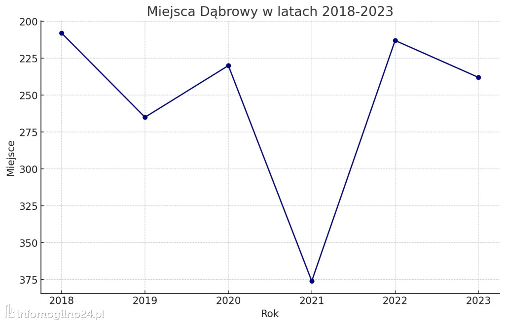 Znamy ranking najbogatszych samorządów. Gdzie jest Mogilno?