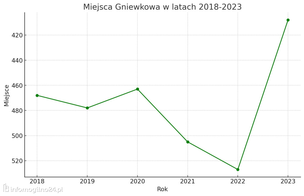 Znamy ranking najbogatszych samorządów. Gdzie jest Mogilno?