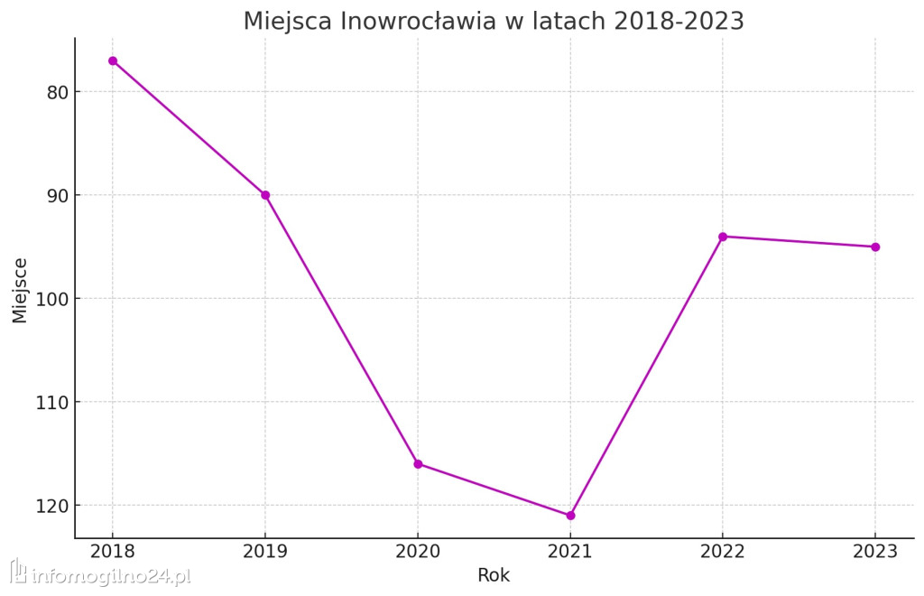 Znamy ranking najbogatszych samorządów. Gdzie jest Mogilno?