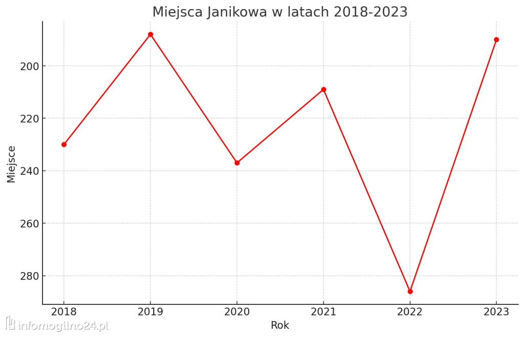 Znamy ranking najbogatszych samorządów. Gdzie jest Mogilno?