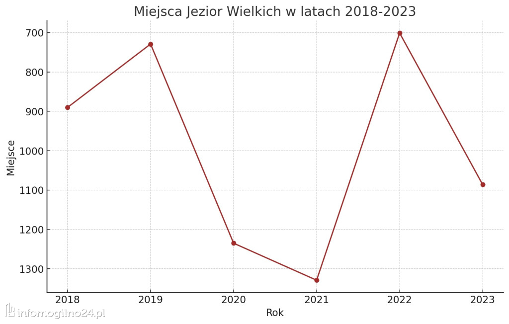 Znamy ranking najbogatszych samorządów. Gdzie jest Mogilno?