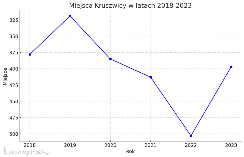 Znamy ranking najbogatszych samorządów. Gdzie jest Mogilno?