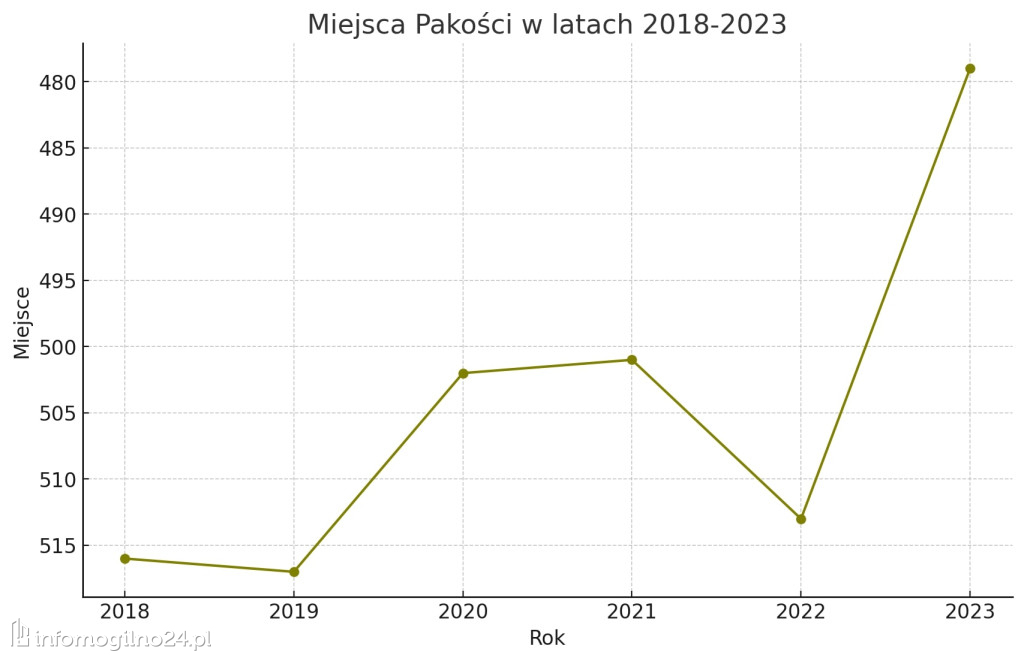 Znamy ranking najbogatszych samorządów. Gdzie jest Mogilno?