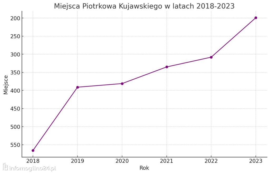 Znamy ranking najbogatszych samorządów. Gdzie jest Mogilno?