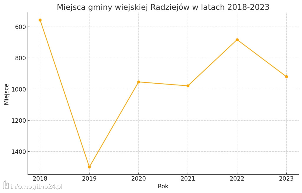 Znamy ranking najbogatszych samorządów. Gdzie jest Mogilno?