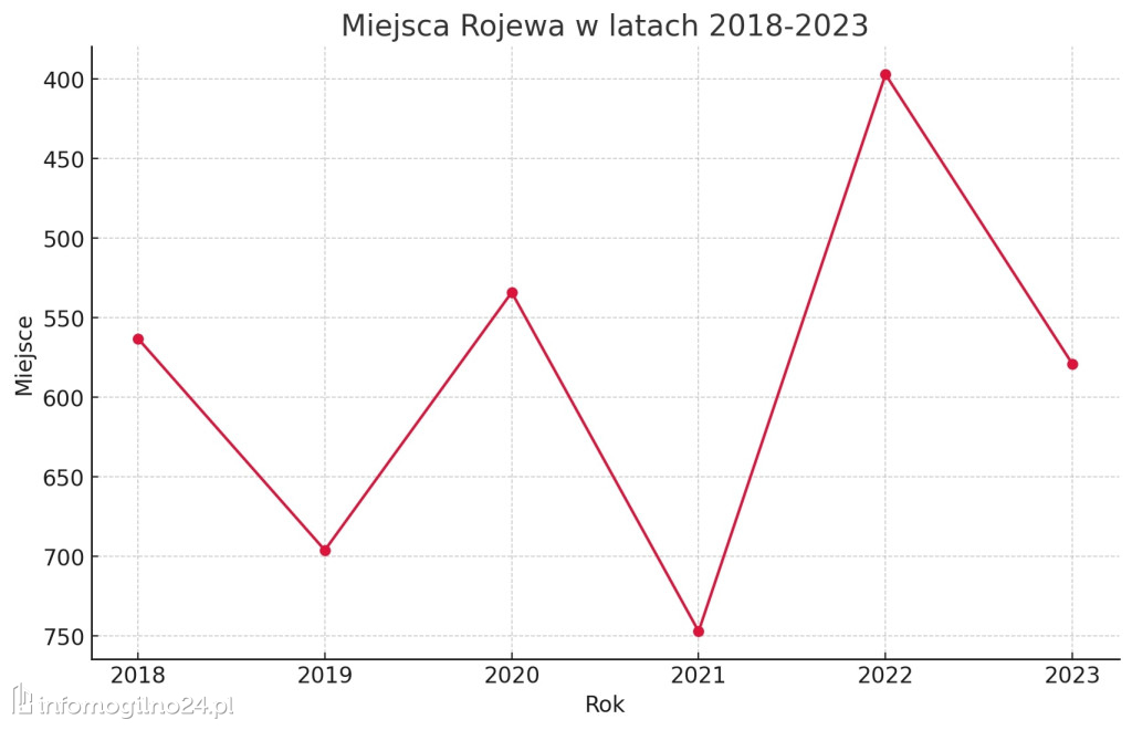 Znamy ranking najbogatszych samorządów. Gdzie jest Mogilno?