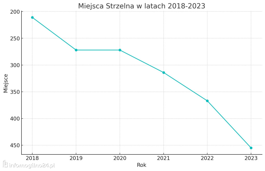 Znamy ranking najbogatszych samorządów. Gdzie jest Mogilno?