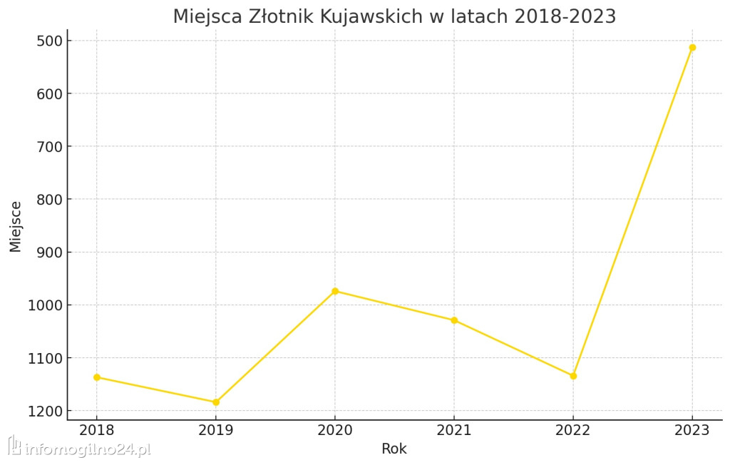 Znamy ranking najbogatszych samorządów. Gdzie jest Mogilno?